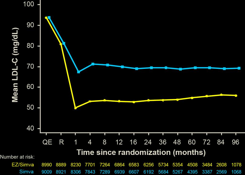 Riduzione media dell LDL-C Median Time avg 69.