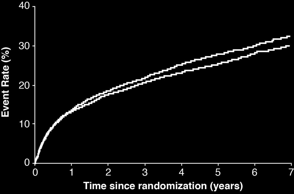 Endpoint primario 7 year event rates HR 0.924 CI (0.868, 0.983) p=0.012 Simvastatin 34.7% 2,742 events Ezetimibe/Simvastatin 32.