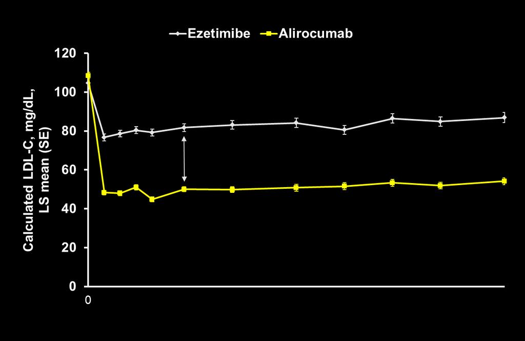 ALI-17625P Do Not Distribute EXP: 3/20/18 On-treatment Analysis of LDL-C Levels ODYSSEY COMBO II -21.8% -19.7% -17.0% -30.5%* -32.4%* -32.0%* -52.3% -52.0% -48.