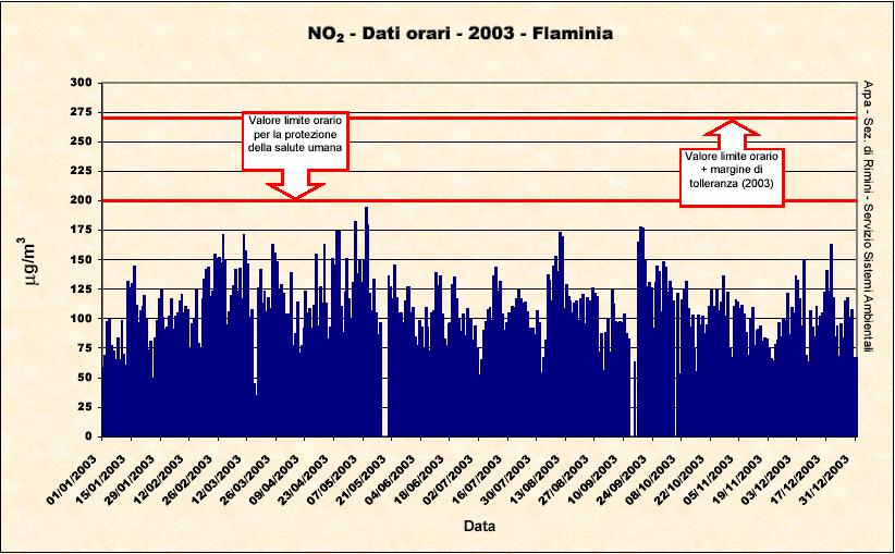 1,3 kpa e alla temperatura di 293 K. Fig. 3.1.3 Andamenti orari della concentrazione di NO 2 misurata nella stazione di Flaminia.