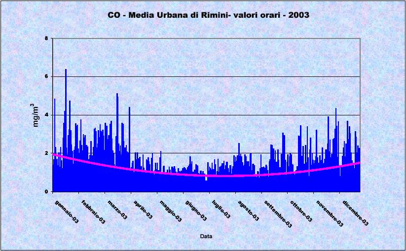 I dati relativi alla media urbana di Rimini (Fig. 3.2.5) sono stati calcolati mediando i valori orari delle tre stazioni presenti sul territorio comunale. Fig. 3.2.5 Valori medi orari Media urbana di Rimini.