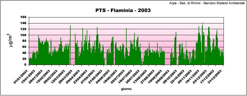 Nei seguenti grafici (Figg. 3.4.2-3) sono riportati i valori giornalieri della concentrazione delle polveri totali aerodisperse registrate nelle stazioni di Flaminia e Abete. Fig. 3.4.2 Andamento giornaliero di concentrazione per PTS registrato nella stazione di Flaminia.