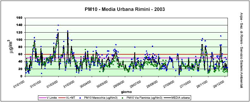 Nel seguente grafico (Fig. 3.4.7) sono riportati i valori giornalieri della concentrazione del PM 10 calcolata come media urbana per la Città di Rimini. Fig. 3.4.7 Andamento giornaliero di concentrazione per il PM 10 calcolato come media urbana per la Città di Rimini.