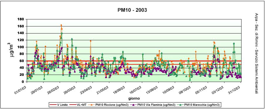 Nel seguente grafico (Fig. 3.4.9) sono riportati i valori medi mensili delle concentrazioni dei PM 10 calcolati per le stazioni di Flaminia, Marecchia e Riccione.