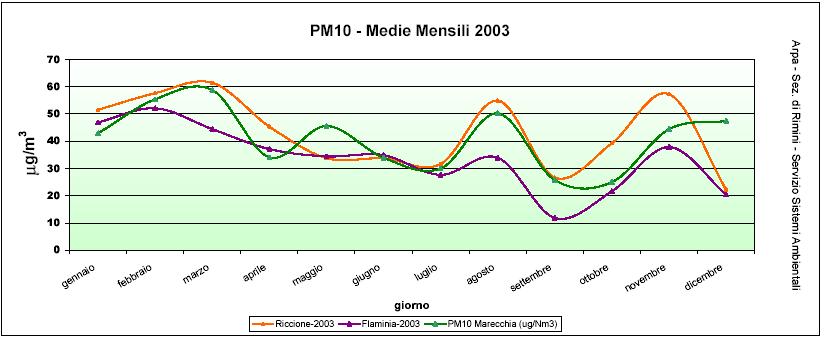 Fig. 3.4.9 Andamento mensile delle concentrazioni per il PM 10 calcolati nelle stazioni di Flaminia, Marecchia e Riccione.