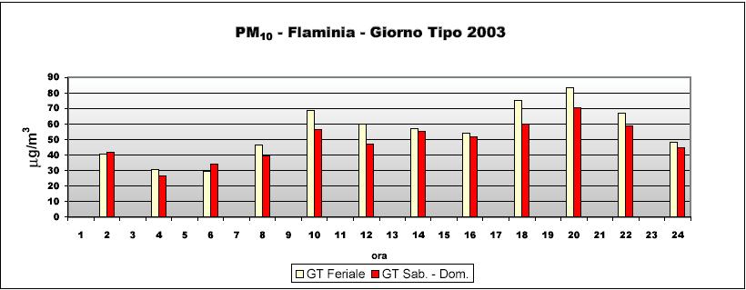 Nella figura seguente (Fig. 3.4.10) sono riportati graficamente i dati relativi agli andamenti biorari del giorno-tipo. Fig. 3.4.10 Andamento biorario di concentrazione per il PM10 registrato nella stazione di Flaminia.