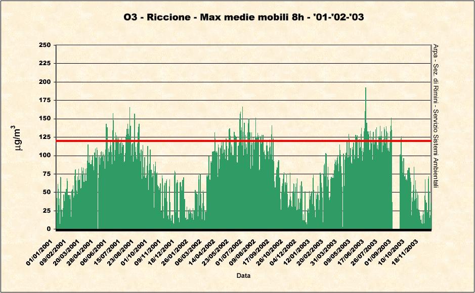 Analisi dell ozono durante l anno 2003 Nei grafici successivi (Figg. 3.5.1-2) sono state elaborate le medie massime giornaliere su 8 ore relative agli anni 2001-02- 03. Nelle Tabb. 3.5.2-3 sono riportati i giorni nei quali è stato superato il valore di 120 µg/m 3.