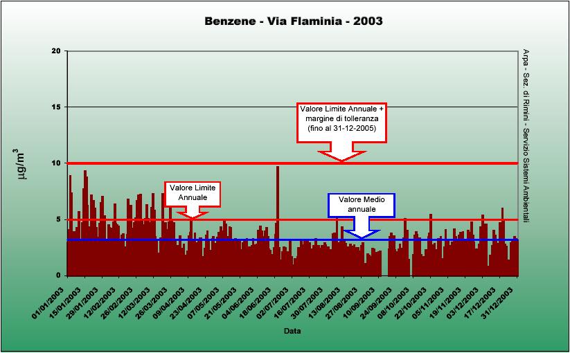 Analisi del benzene durante l anno 2003 Nella tabella 3.6.2 e nel grafico successivo (Fig. 3.6.1) sono state riportate alcune elaborazioni dei dati provenienti dall analizzatore di via Flaminia.