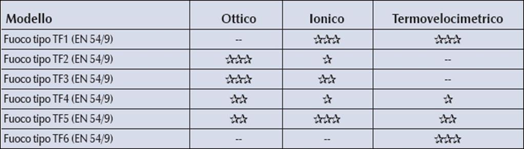 fuoco aperto di materie plastiche (poliuretano) TF5 : fuoco di