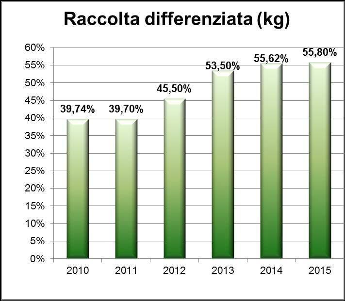 RACCOLTA DIFFERENZIATA (KG) 2014 2015 Raccolta differenziata 87.434.230 81.370.171 Totale rifiuti raccolti 156.846.850 145.830.