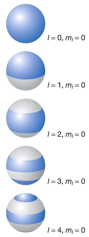 L energia delle particelle è ristretta ai valori E = l ( l + 1) h I ed è indipendente da m l.
