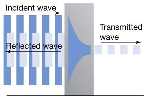 Dal momento che l ampiezza della funzione d onda deve andare a zero all interno della parete di potenziale, deve essere C = 0.