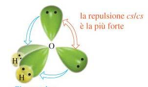 Molecola di H 2 O Anche se l'ossigeno ha due elettroni spaiati è necessario ricorrere allo schema di ibridizzazione sp 3 per giustificare la sua geometria, piegata con angolo HOH=105 ^ In