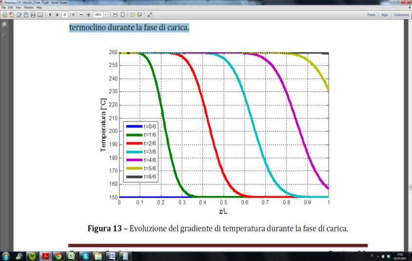 Fig. 8: Evoluzione del gradiente di temperatura durante la fase di carica La fase di scarica avviene inviando l olio a bassa temperatura (150 C) proveniente dal modulo ORC nella parte bassa del