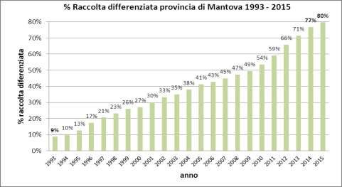 L Area Ambiente, Sistemi Informativi e Innovazione della Provincia dii Mantova come ogni anno presenta il rapporto sulla produzione di rifiuti urbani e raccolta differenziata in provincia di Mantova.