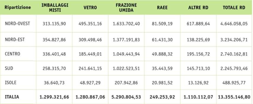 ies WASTE _ la raccolta differenziata in Italia DATI TOTALI «RD» (t) - FORSU