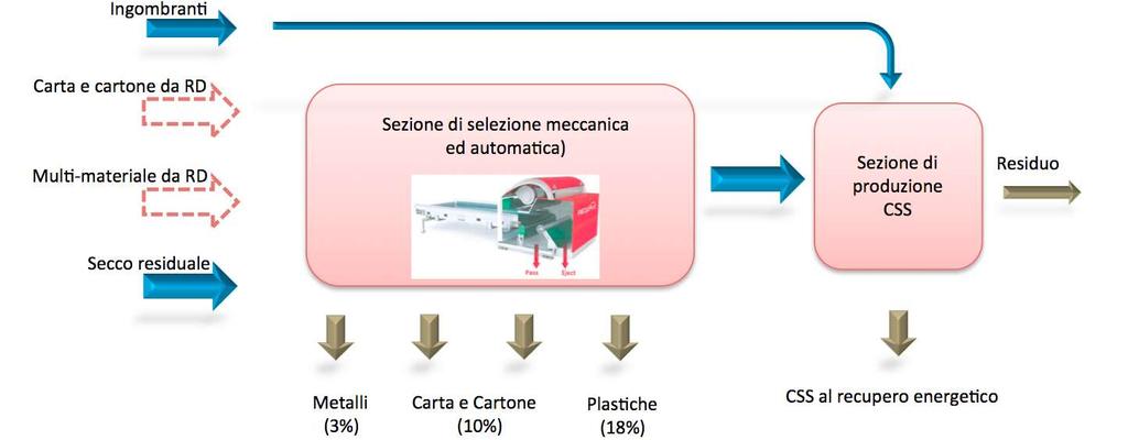 LA GESTIONE DEI RIFIUTI URBANI motivazione 2: flessibilità del sistema IMPIEGO DELLA STESSA LINEA DI