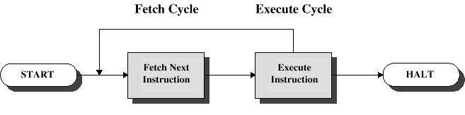 Immagazzinare temporaneamente sia istruzioni che dati 7 8 Componenti Ciclo della CPU per eseguire un programma Due passi: Fetch (reperimento dell istruzione) Execute (esecuzione dell istruzione) 9 10
