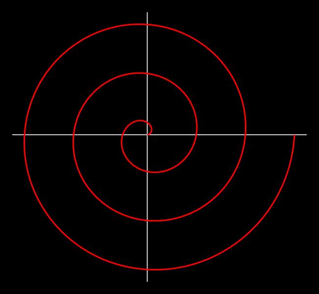 La spirale di Archimede È una curva semplice aperta, dotata di un solo estremo ed