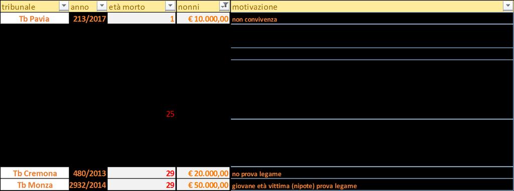 Il risarcimento a favore dei