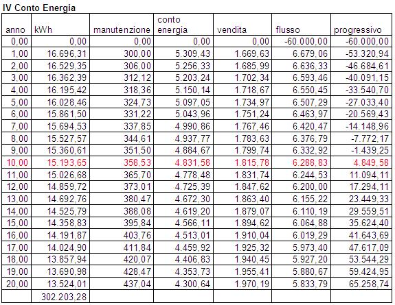 Tabella riassuntiva impianto