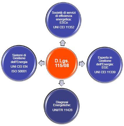 Il D.Lgs. 115/2008: attuazione della direttiva 2006/32/UE Art.