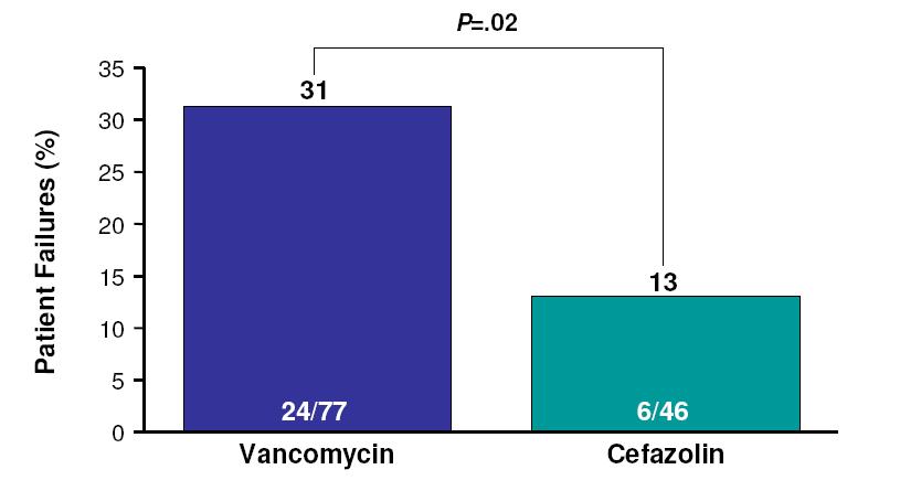 Vancomycin Is Inferior to Cefazolin in Hemodialysis-Dependent Patients