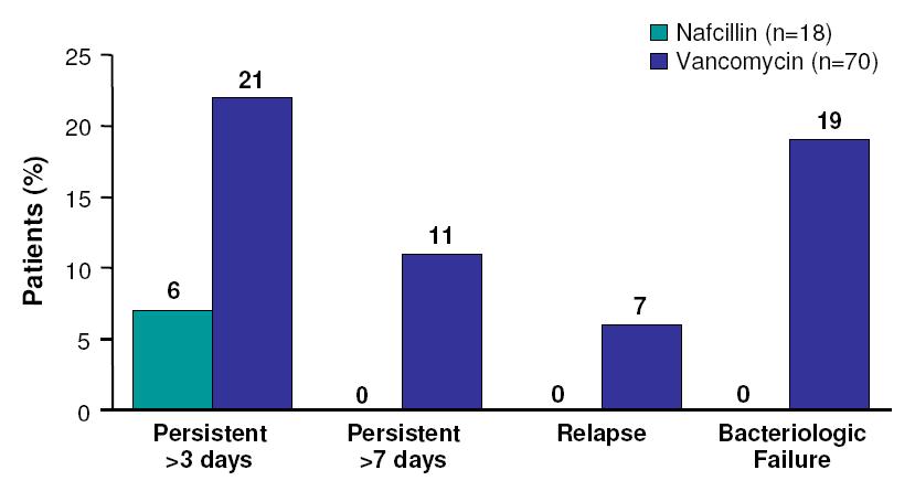Efficacy of Nafcillin Versus Vancomycin in Preventing Persistent Bacteremia and Relapse in MSSA