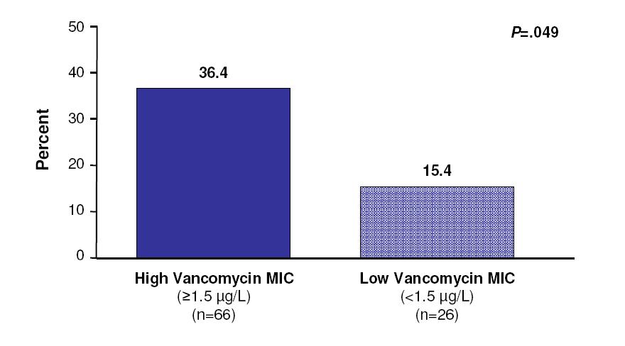 Treatment Failure in Patients With High and Low Vancomycin MIC Lodise TP, et al.