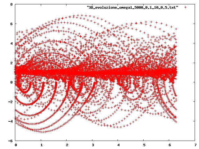 B F = 0,5, B R = 10,0, = 0,1 Le proprietà della dinamica di un sistema sono legati agli esponenti di Lyapunov del sistema.