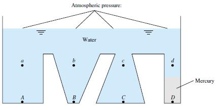 Aunti di Meccanica dei Fluidi PRINCIPIO DEI VASI COMUNICANTI Per la legge di Stevin o legge idrostatica le suerfici orizzontali che collegano un medesimo fluido sono suerfici isobare.