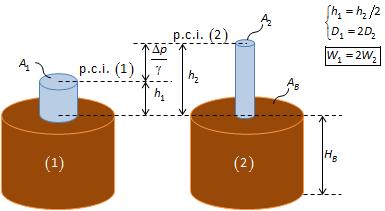 Il lavoro comiuto è lo stesso, in quanto: A1 W L1 F1x1 F2 x1 F2 F2x2 L2 A A 2 2 Botte di Pascal: Si considerino 2 botti identiche riemite d'acqua, la cui