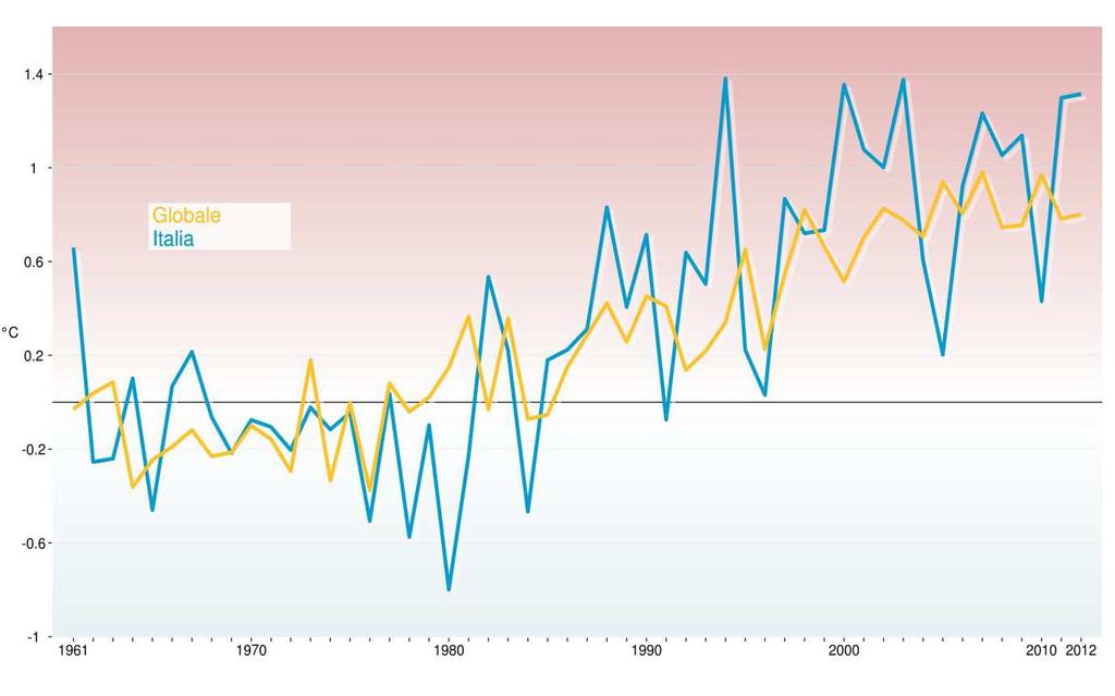 Andamento dell anomalia della temperatura media annuale media di