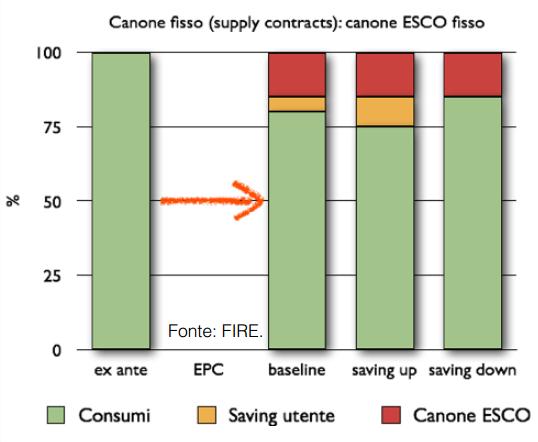 riqualificazione/gestione di edifici.