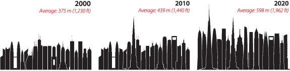 GLI EDIFICI DIVENTANO SEMPRE PIÙ ALTI A study