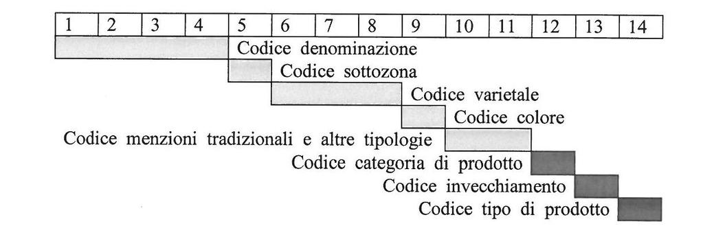 prodotto che differiscono per specifiche non altrimenti documentabili o per variabili non codificate dal sistema (es: contiene solfiti/senza solfiti aggiunti) CODICE DOP IGP Ogni tipologia di