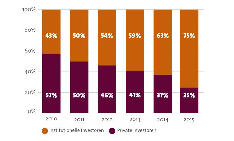 Investimenti sostenibili: importante crescita da parte degli investitori