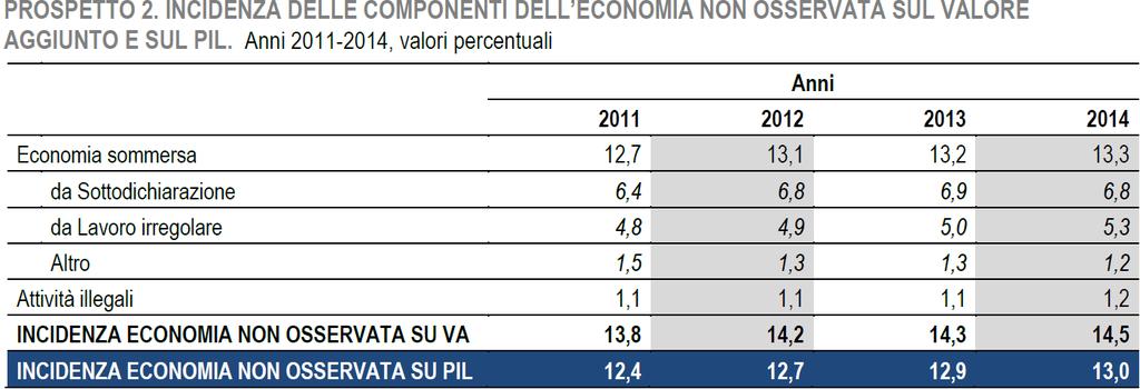 ECONOMIA NON OSSERVATA Report ISTAT, L economia