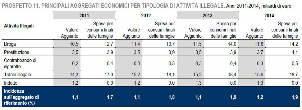 ECONOMIA NON OSSERVATA Report ISTAT, L economia