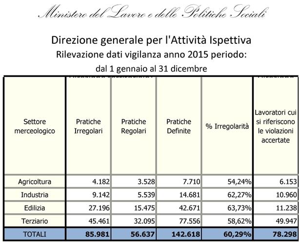 Aggregazione per settore merceologico L analisi, sotto il profilo qualitativo, dei risultati degli accertamenti svolti nel corso dell anno 2015 conferma l impatto positivo della strategia di azione e