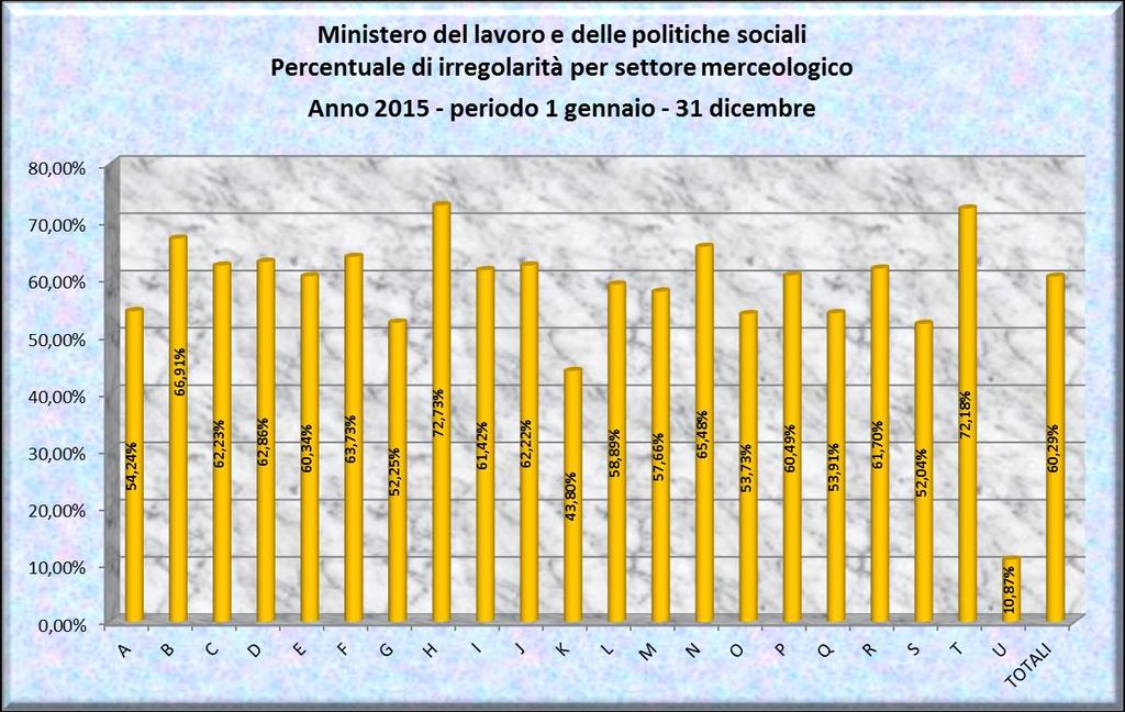 C-Attività manifatturiere = 62,23% A-Agricoltura, silvicoltura e pesca = 54,24% G- Commercio = 52,25% S- Altre attività di servizi = 52,04% Benché riferite ad un numero ridotto di ispezioni, si