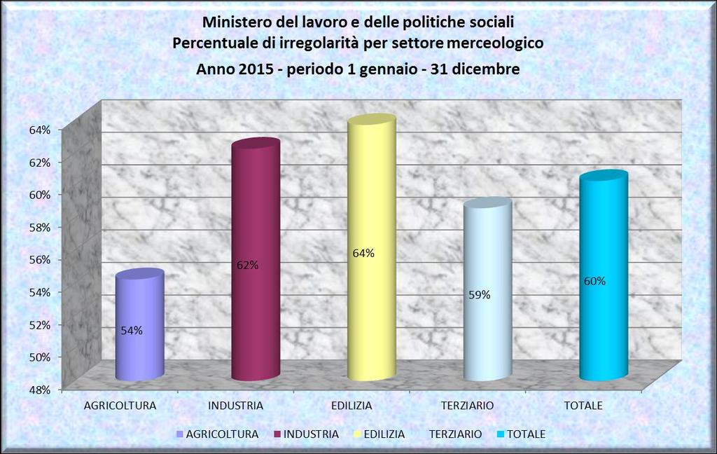 Aggregazione per settore merceologico Anche il numero dei lavoratori irregolari accertati in occasione delle verifiche ispettive effettuate nel corso del 2015 è in aumento rispetto all anno 2014, in