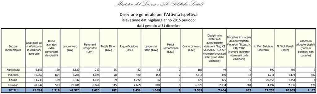 fenomeni di esternalizzazione fittizia, non corretta qualificazione dei rapporti di lavoro, etc), conseguendo i risultati di seguito