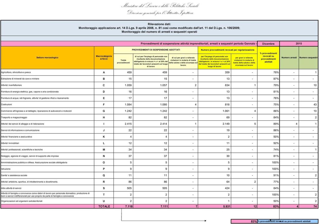 La maggior parte delle aziende destinatarie del provvedimento di sospensione rientrano nelle macrocategorie ATECO I - Servizi, alloggi e ristorazione (n. 2.415 sospensioni), G - Commercio (n. 1.