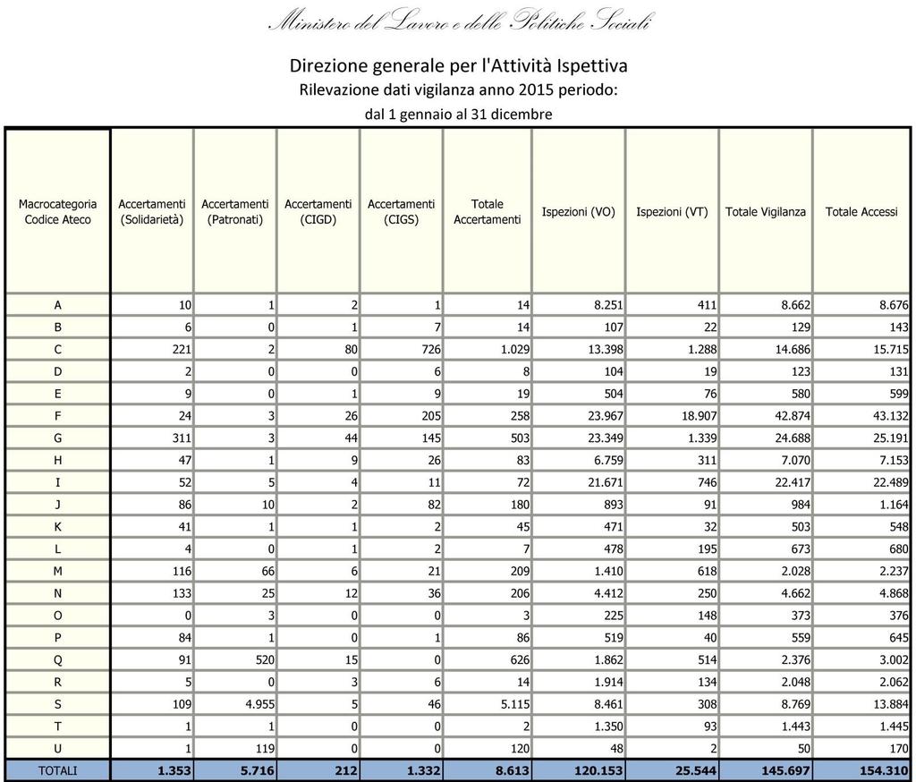 VIGILANZA MINISTERO DEL LAVORO E DELLE POLITICHE SOCIALI Aggregazione per