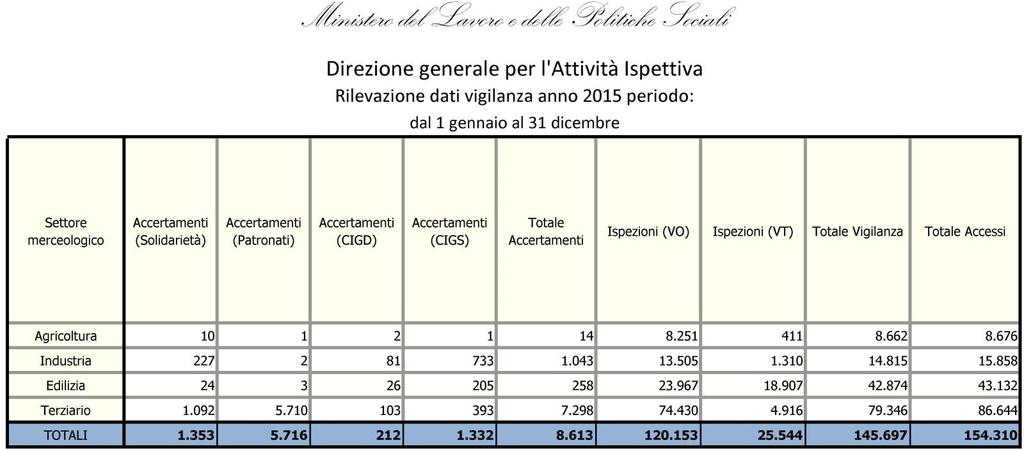 Aggregazione per settore merceologico 1. PROFILI QUANTITATIVI Il numero di aziende ispezionate nell anno 2015 dagli ispettori del Ministero del Lavoro e delle Politiche Sociali, pari a n. 145.