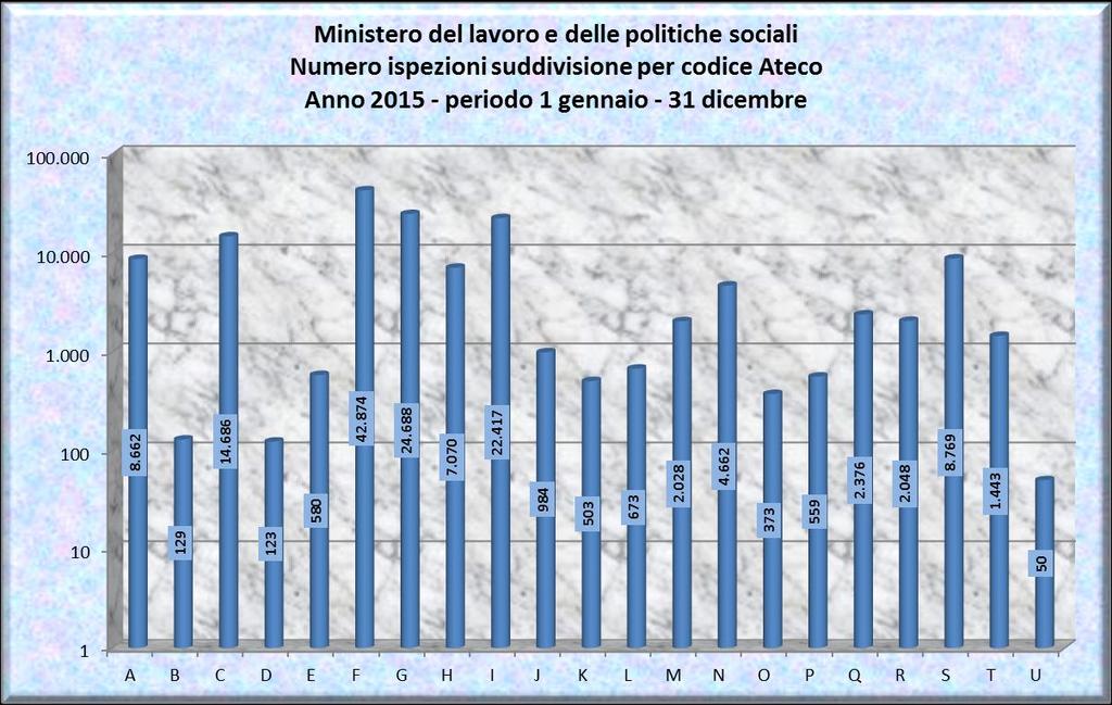 n. 6.363 (+ 65%) in Basilicata; n. 2.534 (+ 27%) in Molise; n. 8.774 (+ 22%) in Calabria; n. 11.839 (+18%) in Toscana.