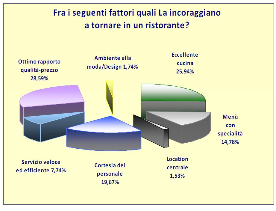 RISTORANTI: ECCO I FATTORI VINCENTI SECONDO I * Sondaggio