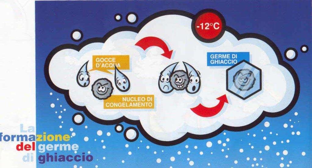 FORMAZIONE DELLA NEVE NELL ATMOSFERA Nube -T C punto di congelamento+ Nuclei di