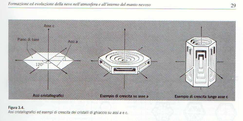 FORMAZIONE DELLA NEVE NELL ATMOSFERA c b a asse a: vertici